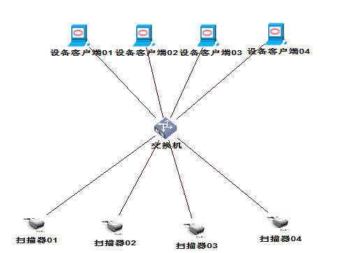 以太網(wǎng)條碼槍TCP/IP組網(wǎng)